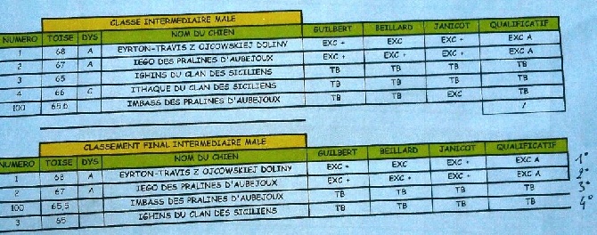 Des Pralines D'Aubejoux - EXC + EXC + EXC+ Iégo à la Nationale